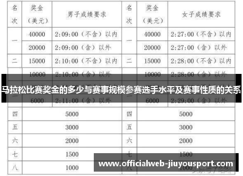 马拉松比赛奖金的多少与赛事规模参赛选手水平及赛事性质的关系